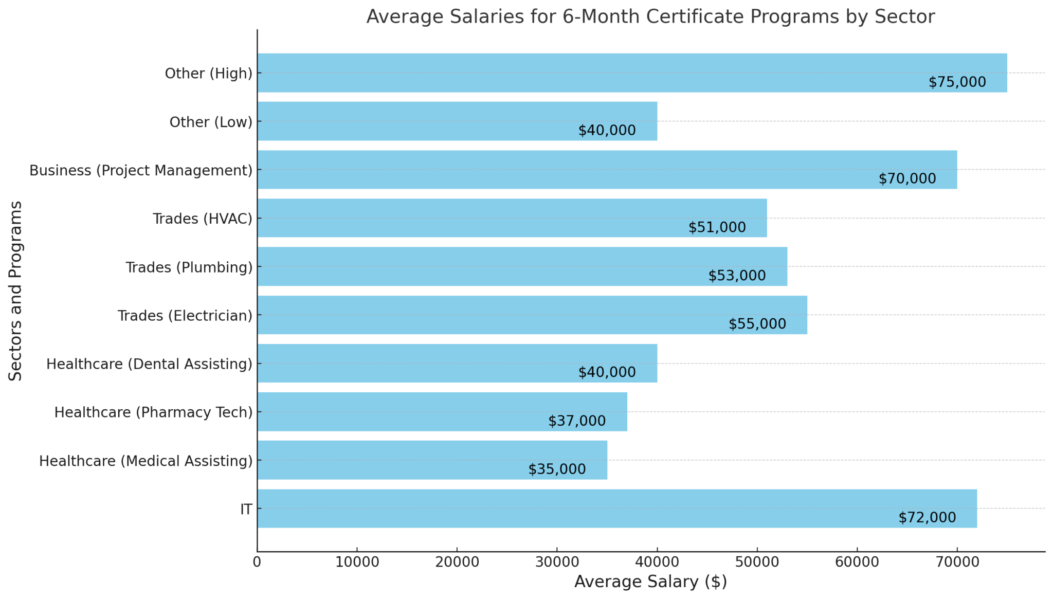 High-Paying 6-Month Certificate Programs [100% Unbiased]